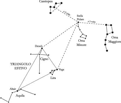 Fig 2.4 - La ricerca della stella Polare tramite l’Orsa Maggiore, Cassiopea o il Triangolo Estivo