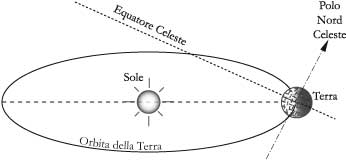 Fig 3.1 – L’eclittica