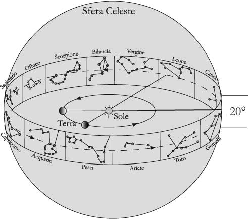 Fig 3.2 – Percorso del Sole tra le Costellazioni dello Zodiaco