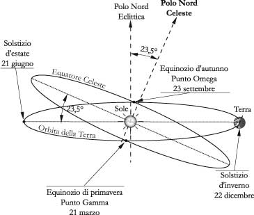 Fig 3.3 - L’eclittica, gli equinozi, i solstizi ed il polo nord dell’eclittica (considerando il percorso del Sole in cielo, visto dalla Terra)