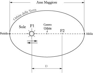 Fig 8.2 – Variazione eccentricità dell’eclittica.