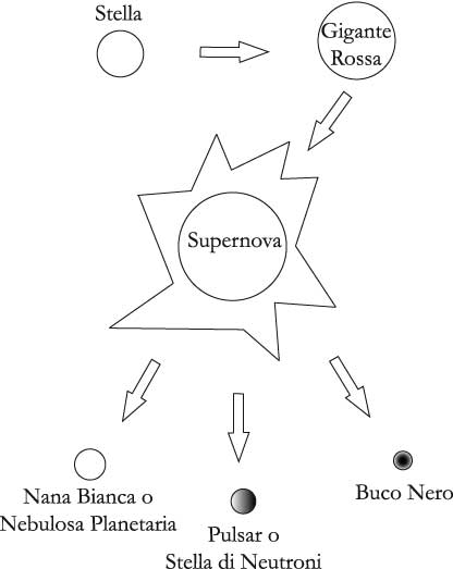 Fig 9.4 – Evoluzione tipica di una stella