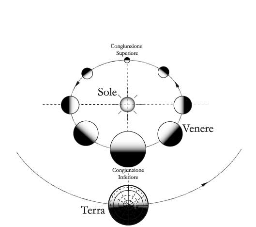 Fig 14.5 – Le fasi di Venere e le dimensioni angolari apparenti per un osservatore terrestre