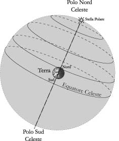 Fig. 2.3 - La sfera celeste