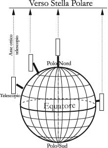 Fig. 2.5 - Ovunque ci si trovi sulla Terra (emisfero nord) occorre tenere il tubo del telescopio sempre