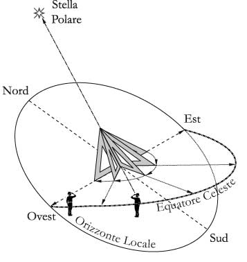 Fig. 2.6 - L’equatore celeste