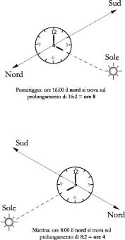 Fig 2.8 - Orientarsi con l’orologio