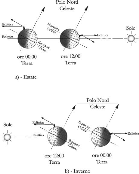 Fig 3.5 - Posizione dell’eclittica rispetto all’equatore celeste vista da un osservatore fisso sulla Terra al variare delle stagioni e di giorno e di notte
