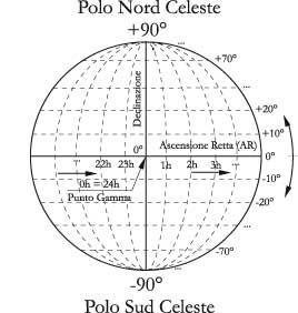 Fig 4.4 – Le coordinate equatoriali