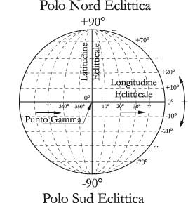 Fig 4.5 – Le coordinate eclittiche