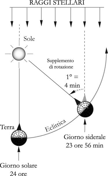 Fig 5.2 – Giorno solare e giorno siderale