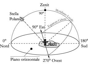 Fig 5.3 – Meridiano locale