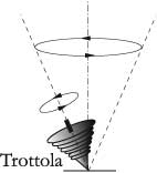 Fig 7.1 – Movimento conico di una trottola e della Terra (precessione)