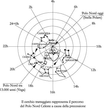 Fig 7.4 – Lo spostamento del polo nord celeste per effetto della precessione