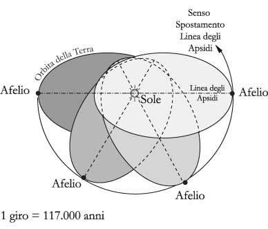 Fig. 8.1 – Rotazione della linea degli apsidi
