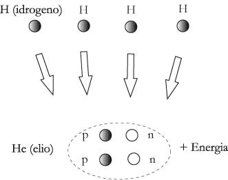 Fig 9.2 – Il processo di fusione nucleare tra quattro nuclei di idrogeno (H) genera un nucleo di elio (He) più dell’energia
