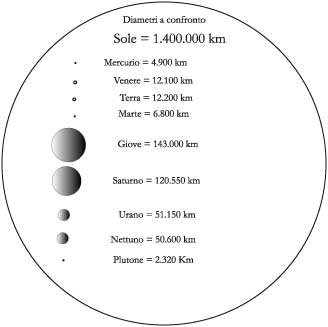Fig 10.1 – Il Sole e i pianeti