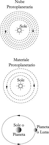 Fig. 11.1 – La nascita del sistema solare, e della Luna in particolare, per accrescimento da una nube protoplanetaria