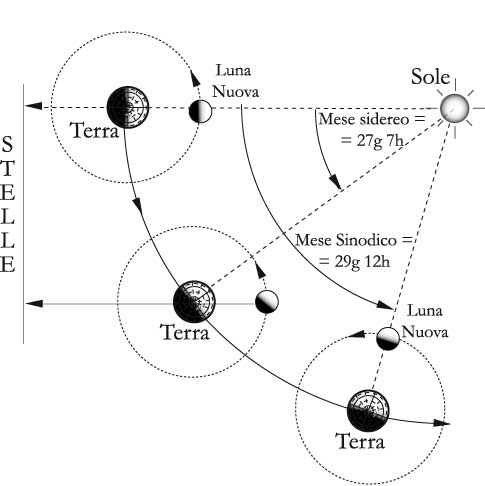 Fig.11.5 – Mese sidereo e mese sinodico lunare