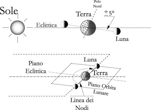 Fig 12.1 – Piano orbitale della Luna e linea dei nodi