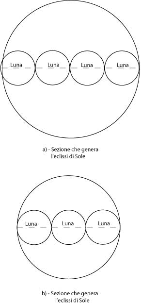 Fig 12.3 – Raffronto delle due sezioni delle zone interessate dalle eclissi di Sole e di Luna