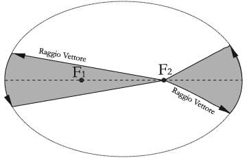 Fig 13.1 – Il raggio vettore di un pianeta descrive aree uguali in tempi uguali