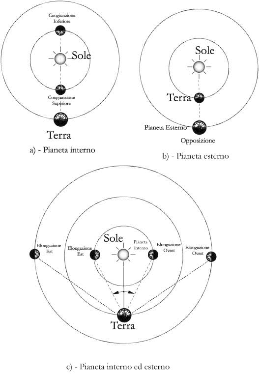 Fig 13.3 – Configurazione dei pianeti in cielo