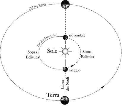  Fig 14.2 – Punti in cui un osservatore terrestre vede Mercurio transitare sul disco solare