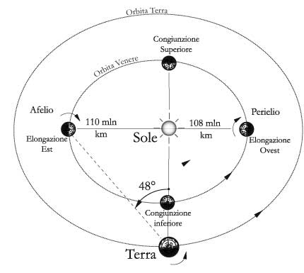 Fig 14.4 – Visione di Venere da un osservatore sulla Terra