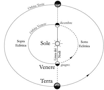 Fig 14.6 – Punti in cui un osservatore terrestre vede Venere transitare sul disco solare