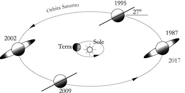 Fig 15.3 – Posizione degli anelli di Saturno vista da un osservatore sulla Terra