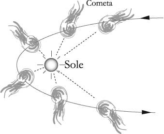 Fig 16.2 – Le comete sviluppano la coda dalla parte opposta del Sole, in senso radiale