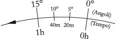 Fig. 17.1 – Corrispondenza tra misure angolari in ore e misure angolari in gradi