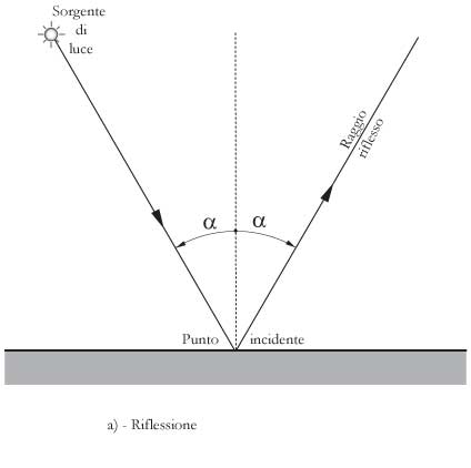 Fig 18.2 – a) - Riflessione di un raggio di luce