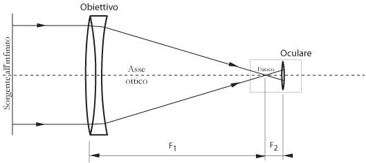 Fig 18.5 – Telescopio rifrattore con obiettivo formato da una lente doppia (doppietto acromatico)