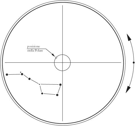 Fig 18.9 - Quadrante di un cannocchiale polare per lo stazionamento fine del telescopio